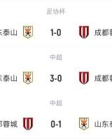 出了什么问题？泰山上赛季三杀蓉城&amp;1球未丢，今天主场0-3完败